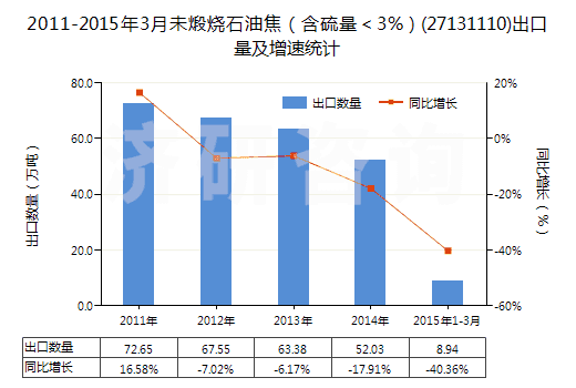 2011-2015年3月未煅燒石油焦（含硫量＜3%）(27131110)出口量及增速統(tǒng)計